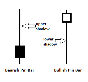 ピンバー（Pin bar）