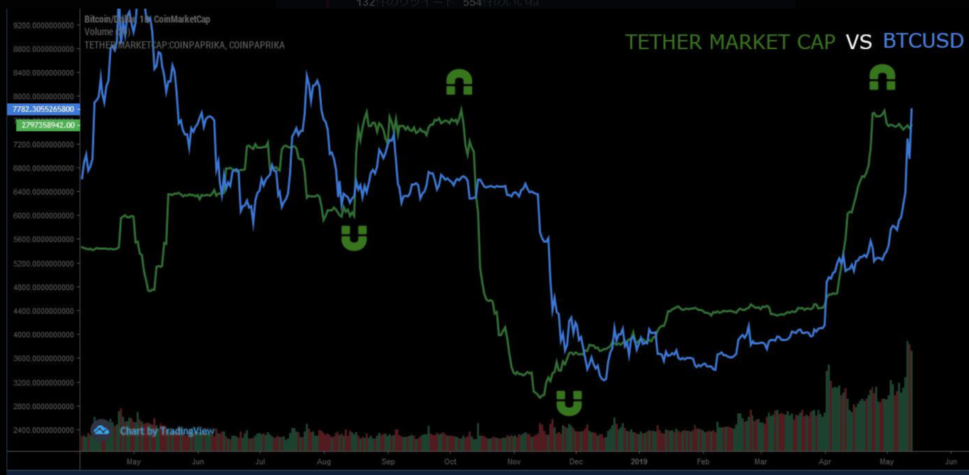 Tether時価総額とBTCの比較チャート、その後