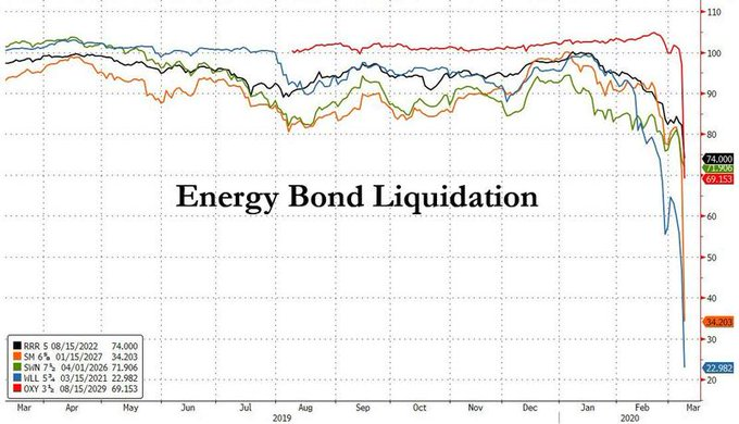 エネルギー関連の債券市場も暴落