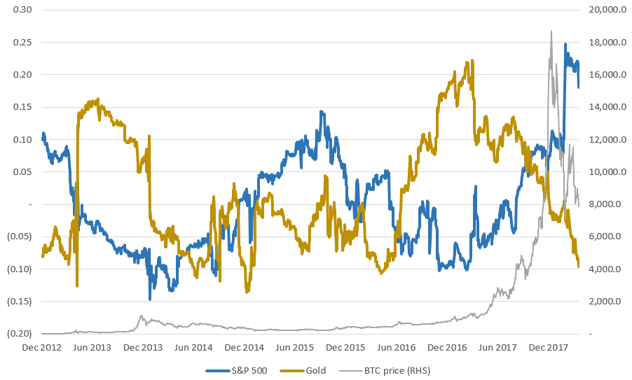 ビットコイン価格とS&P500指数と金の相関関係