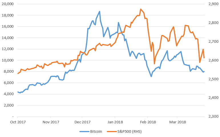 S&P500指数と比較したビットコイン価格