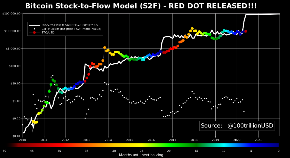 ストックフロー比率をもとに算出されたS2Fモデル