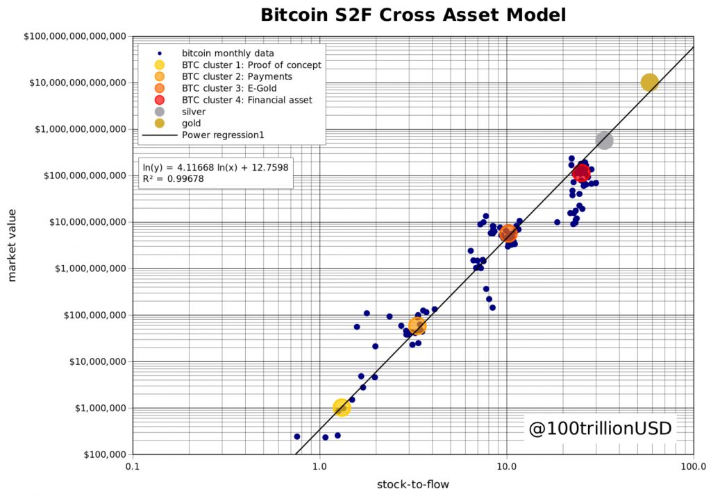 S2FXモデル（Stock-to-Flow Cross Asset）