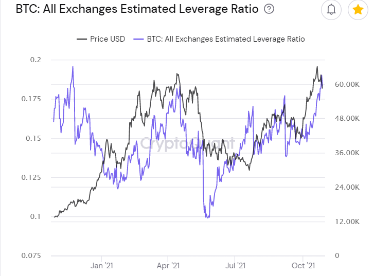 All Exchanges Estimated Leverage Ratio