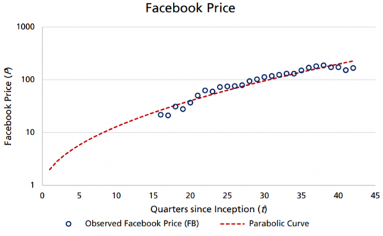 Facebook株価はメトカーフの法則