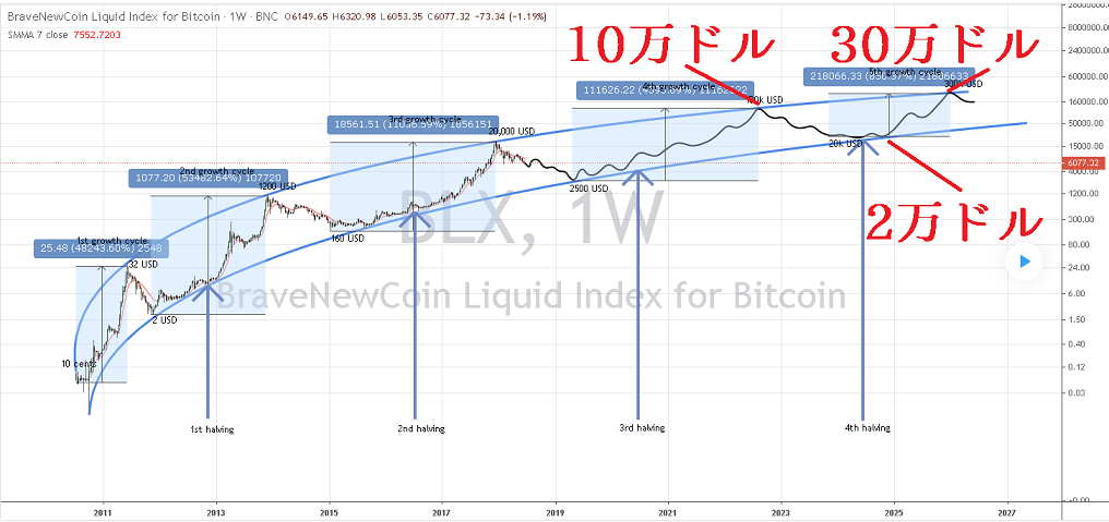 Bitcoin longterm chart