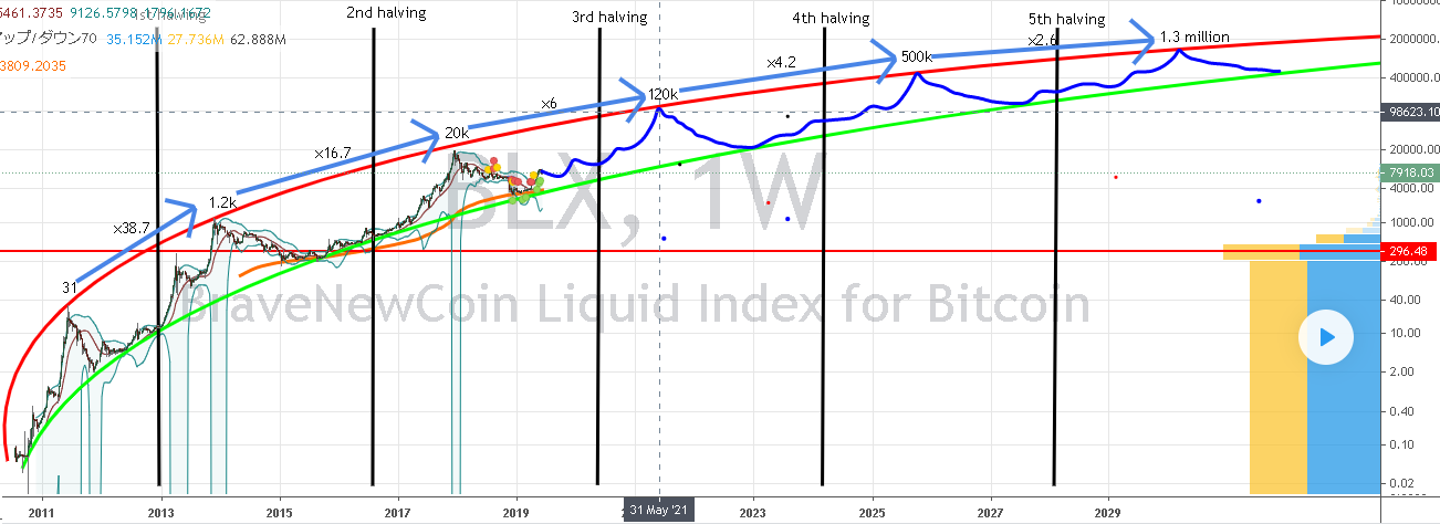Bitcoin longterm chart最新