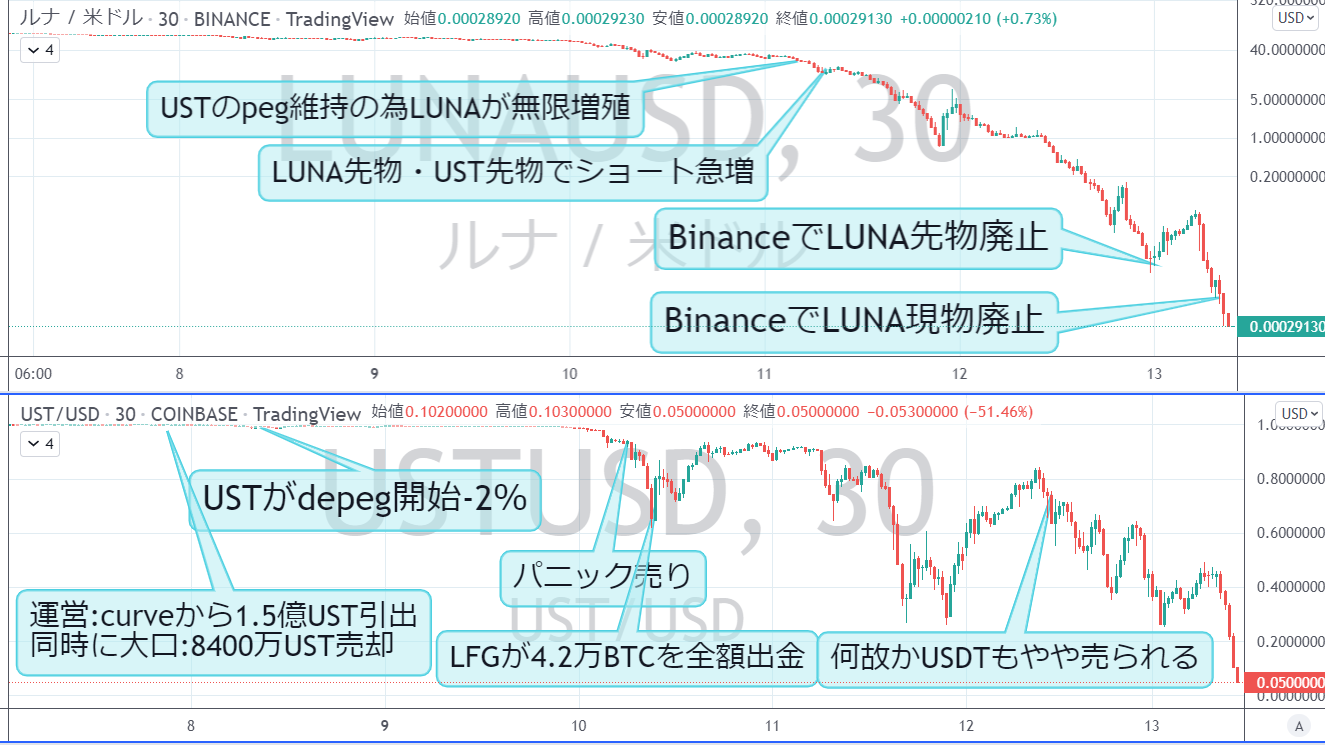 LUNAのチャートとUSTチャート推移